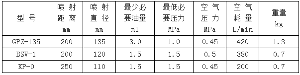 GPZ-135、BSV-1、KP-0型干油噴射閥