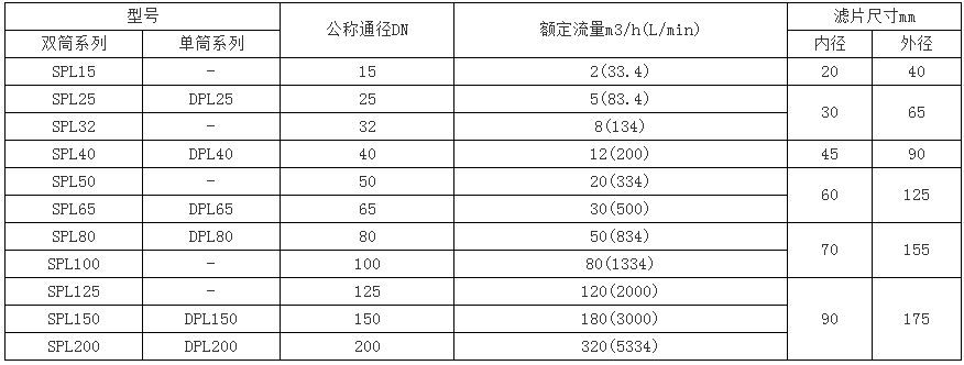 SPL、DPL型網(wǎng)片式油濾器